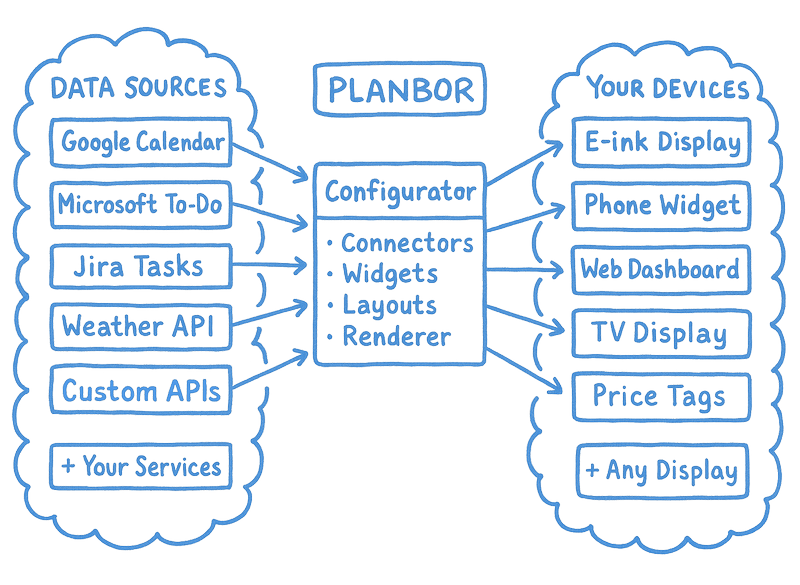 Planbor architecture concept